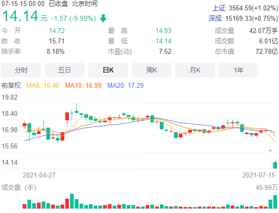 70亿市值公司，有105亿巨额仲裁待解！科华生物连跌两日，还有这些公司“躺枪”……