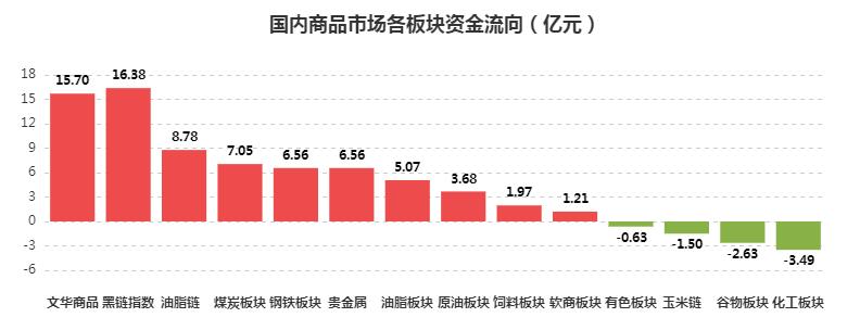 [文华统计]资金流向：黑色系受资金关注 铁矿石吸金力度惊人