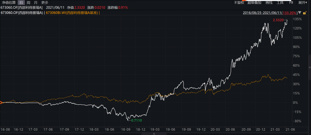 图1 西部利得景瑞混合基金业绩表现
