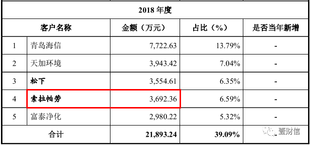 （截图来自2021年3月公示的招股书）