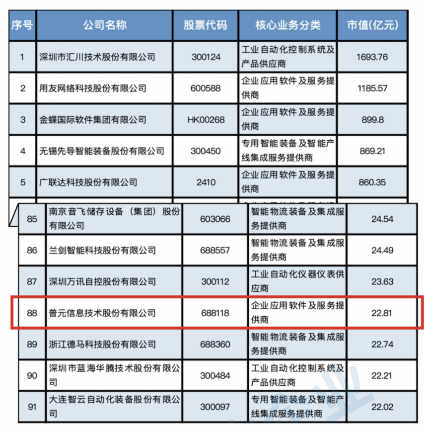 上榜 |普元信息入选2021中国智能制造上市公司百强