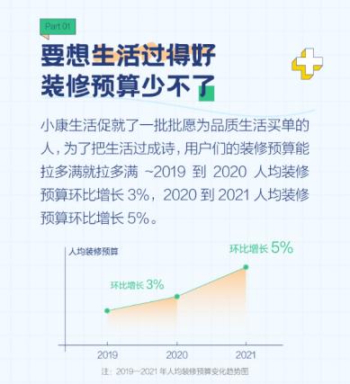 土巴兔新发数据报告：使用分期贷的预算超出整体人均预算1/3