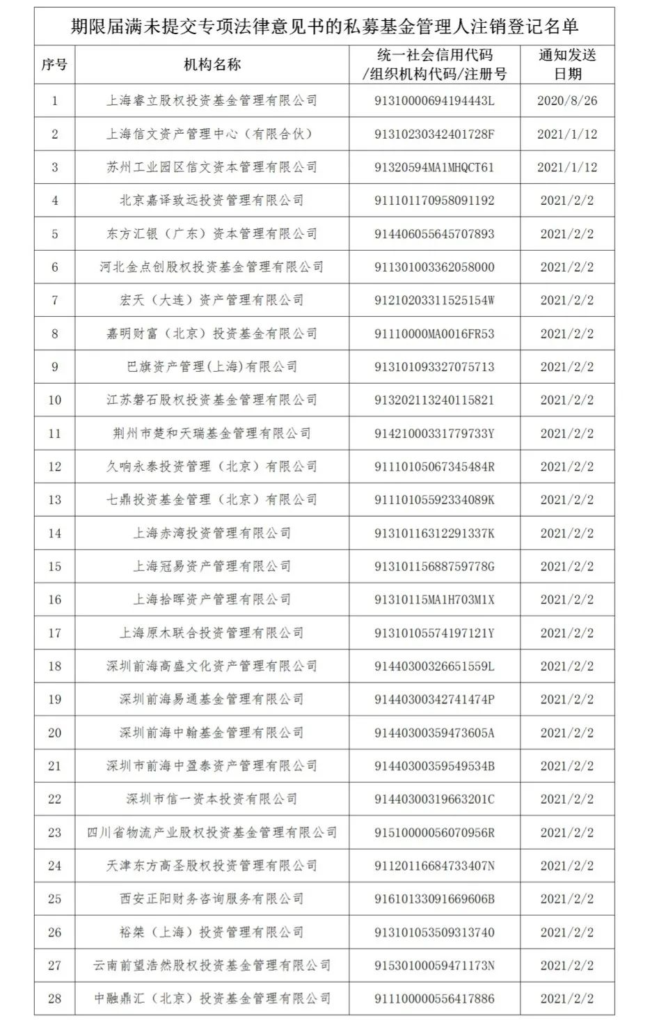 中基协注销28家私募基金管理人 上海睿立股权投资、七鼎投资基金管理公司在列