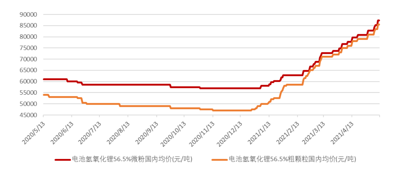 氢氧化锂原料价格走势情况，图源格隆汇