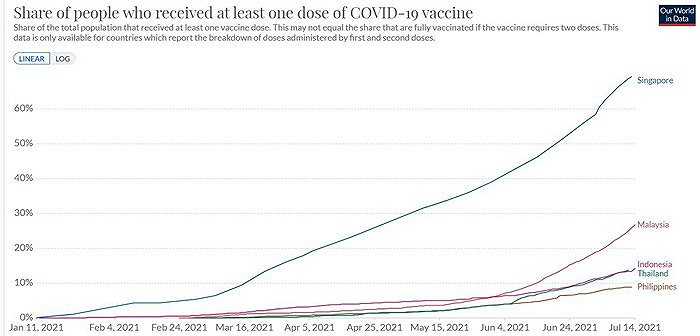 接种至少一剂疫苗。图片来源：牛津大学