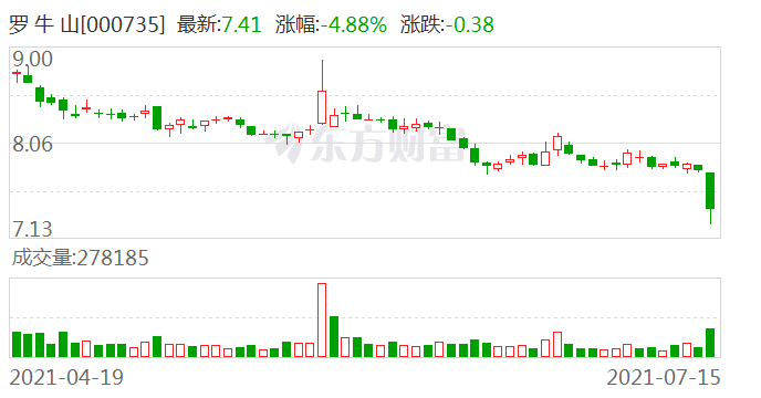 罗牛山4.5亿养猪净利预降50% 累计募资25亿流动性仍不足