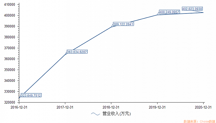 来伊份2016年至今业绩情况。图片来源：东方财富Choice数据