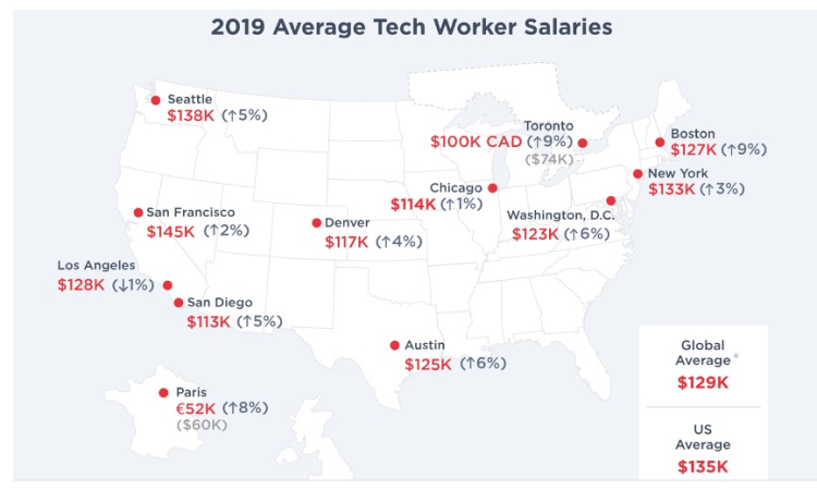 图片截自于Hired2019年科技薪酬报告