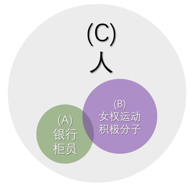 示意图:ABC三个集合的关系丨作者作图