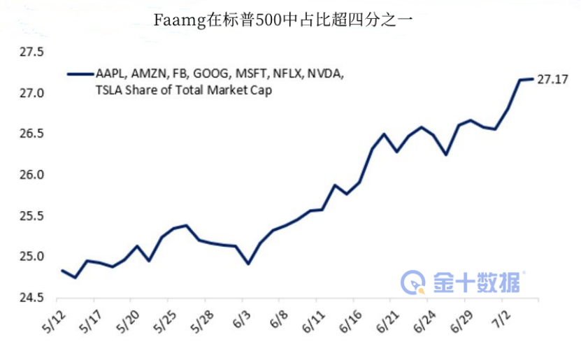 近几周，经济疲软的迹象令金融市场动荡不安，科技股等稳定的增长股再次引发关注。