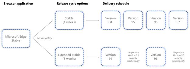 Edge 94开始为企业提供Extended Stable选项：每隔8周更新