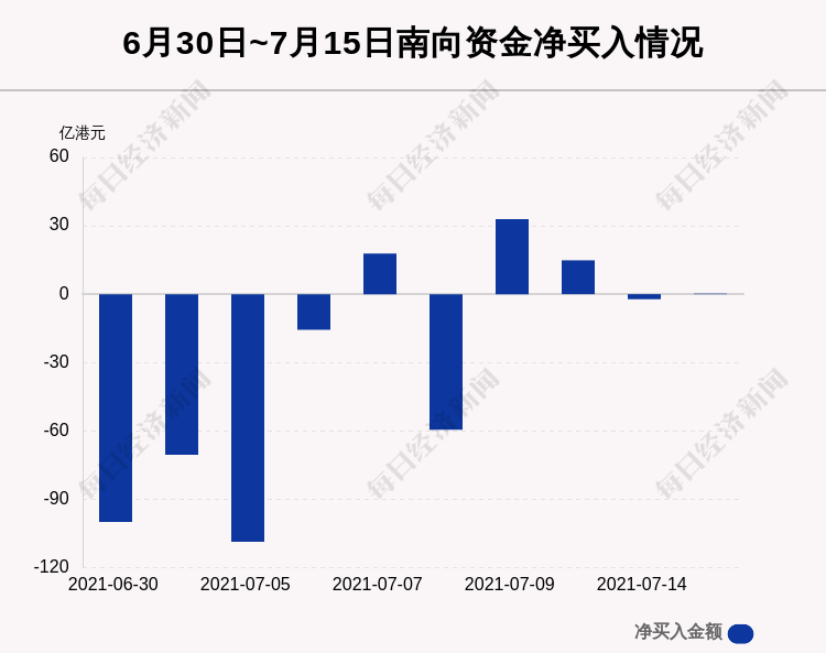 7月15日港股通净流入0.22亿港元 其中2.836亿港元都买了它