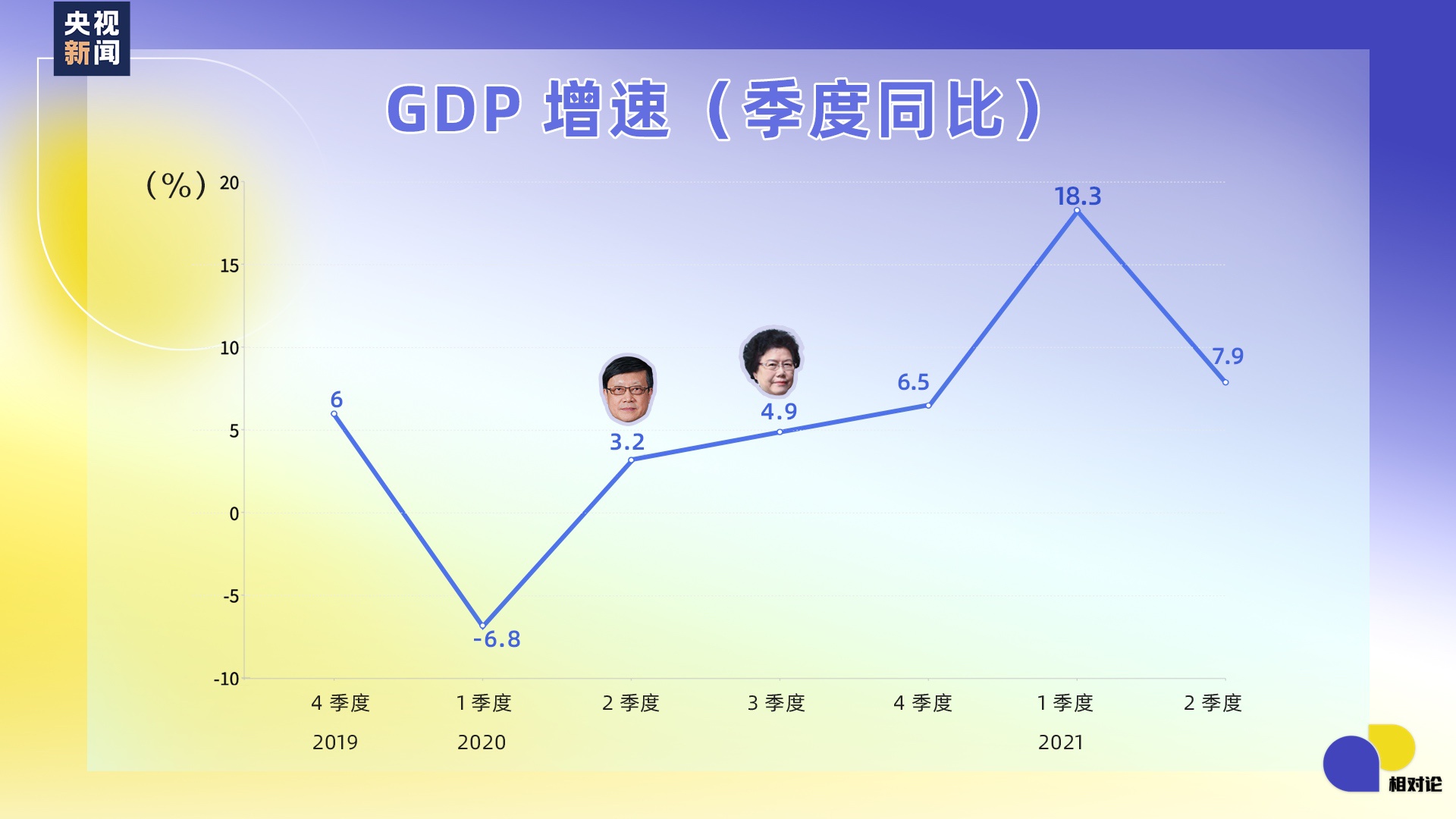 专家：中国经济"V"字反弹基本完成 下半年需防三项输入性风险|中国经济|相对论 - Vimarsana News