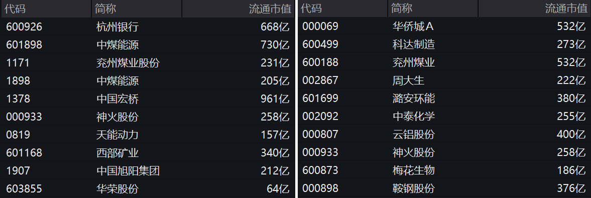 广发价值领先与广发多因子混合一季度末前十大重仓股流通市值(来源:Wind)