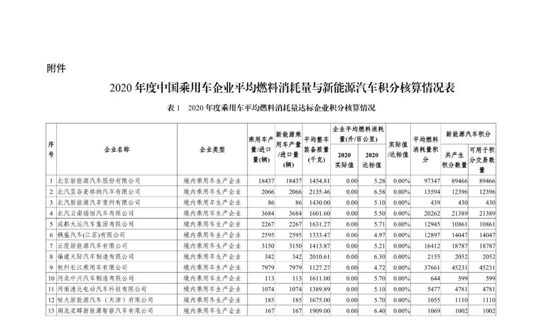 2020年度中国乘用车企业平均燃料消耗量与新能源汽车积分情况公告