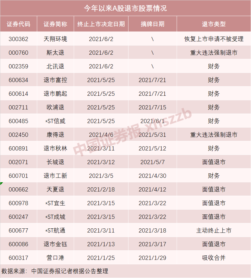 “创业板今年“首退”！天翔环境7月19日进入退市整理期，恢复上市申请未被受理