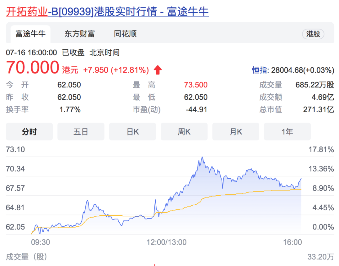 中国抗新冠口服药物首次获海外紧急使用授权开拓药业飙涨13 年内涨569 克鲁 新浪财经 新浪网