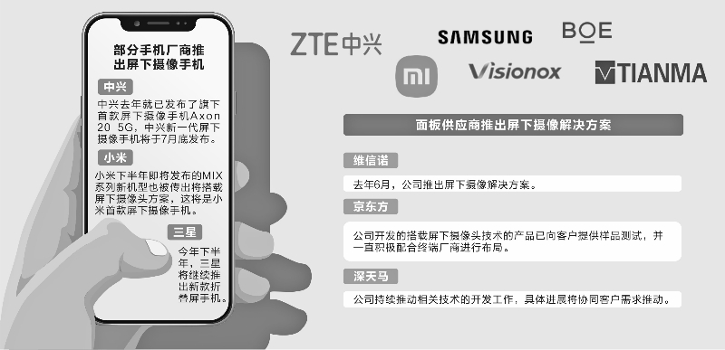 证券时报网|全面屏时代“动真格” 面板厂商积极布局屏下摄像产品