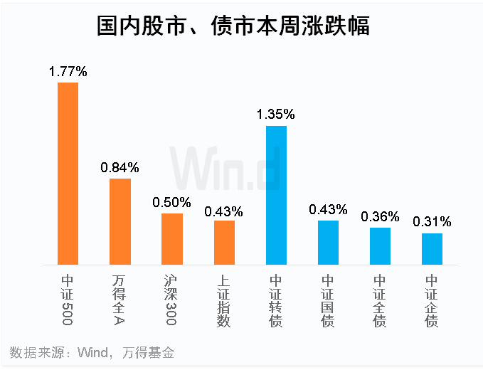 轮动加快，机会还是风险？ | 基金周报（7.12-7.16）