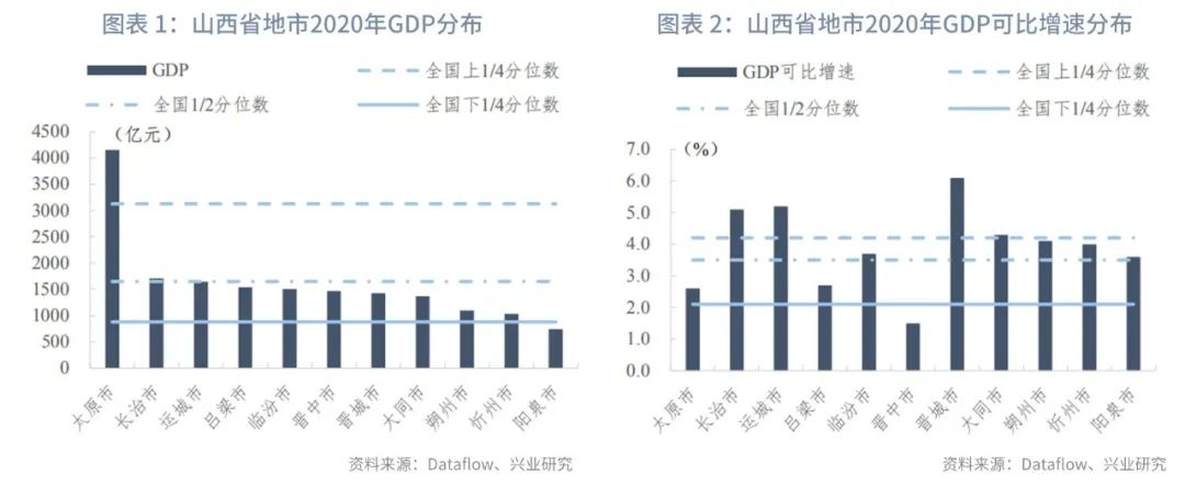 2020山西gdp_2020年山西各市七普人口和人均GDP,较十年前,这两市人口上涨