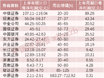 “上半年净利最高增逾700%！券商股价“跌跌不休”，机构却说“已到左侧布局时”