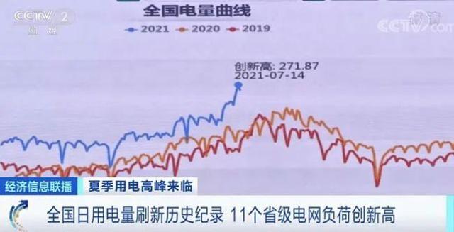 入夏以来全国用电量持续攀升，本周三全国日用电量刷新历史纪录！