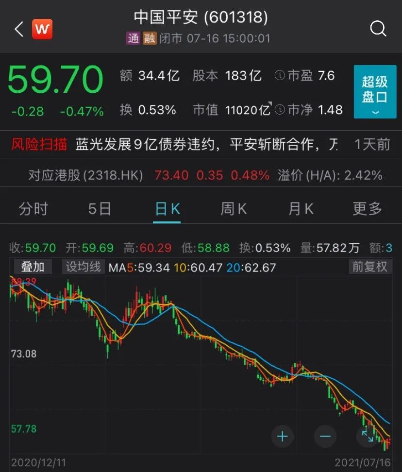 80元买进 58元忍痛割肉 中国平安散户戳心 中国平安 新浪财经 新浪网 80元买进 58元忍痛割肉 中国平安散户戳心 中国平安 新浪财经 新浪网