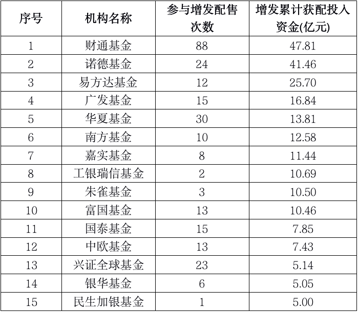 “268亿！公募基金这类投资彻底火了