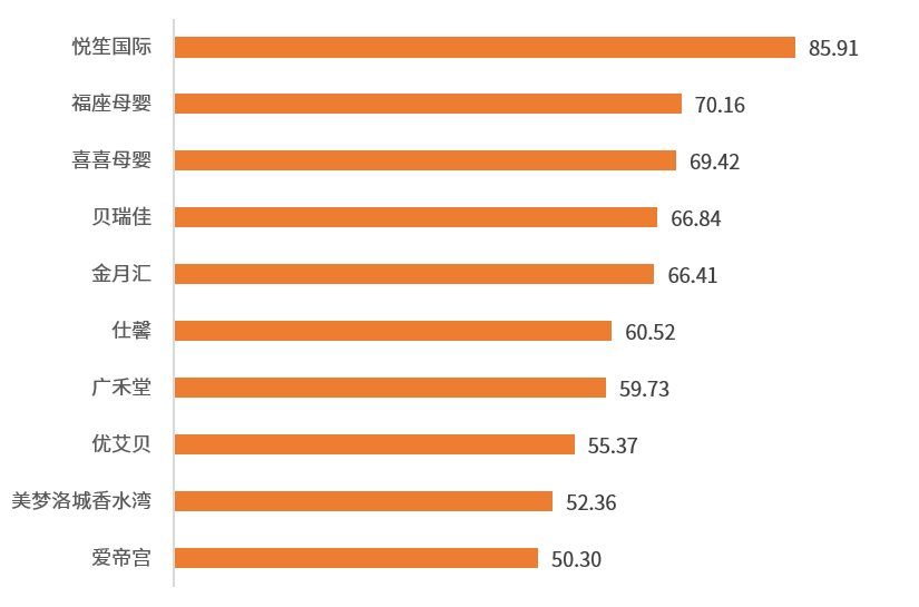 图:2021年中国月子中心机构品牌网络口碑排行榜TOP 10