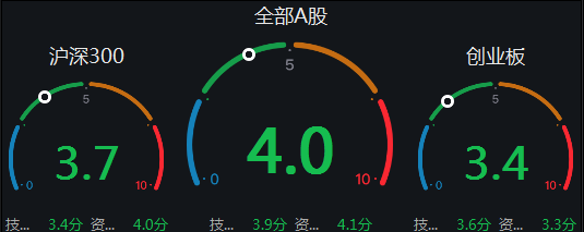 图片来源：Wind，截至2021.7.16。强弱分析通过技术面和资金面两个维度，满分值为10，最小数值为1，当数值大于5时显示红色数字，意味着目前市场逐渐走强。