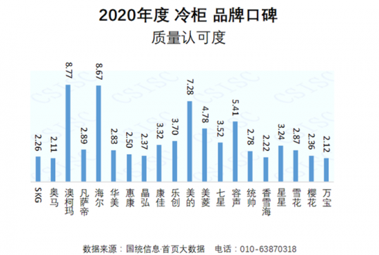 2020冷柜品牌口碑发布， 澳柯玛质量认可度居首