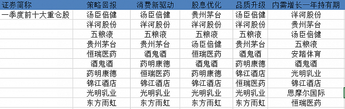 表：韩威俊现任基金一季度重仓股明细来源：界面新闻研究部