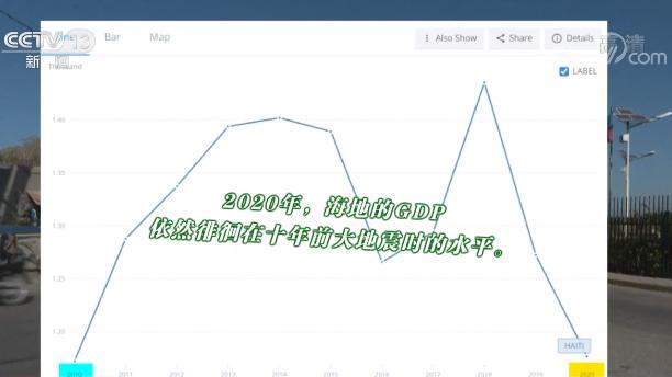 据世界银行统计,2020年,海地的gdp依然徘徊在十年前大地震时的水平.
