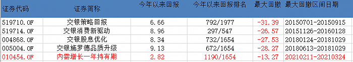 表：韩威俊现任基金业绩明细来源：界面新闻研究部