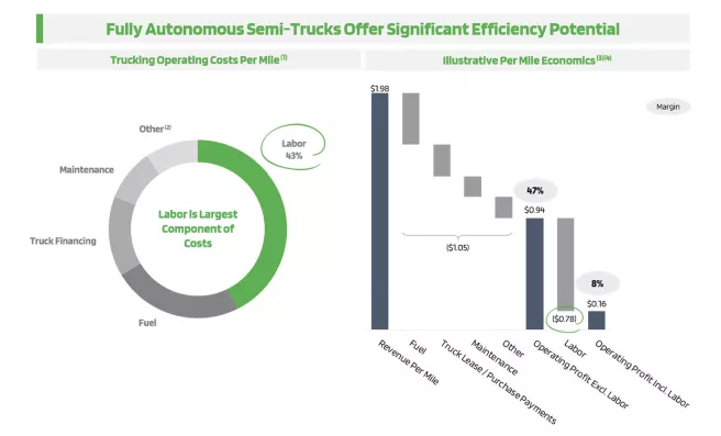 图：自动半挂卡车对传统货运成本的影响，来源：公司公告
