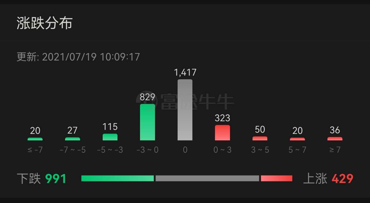 港股科技板块大跌，恒生科技指数跌超2%
