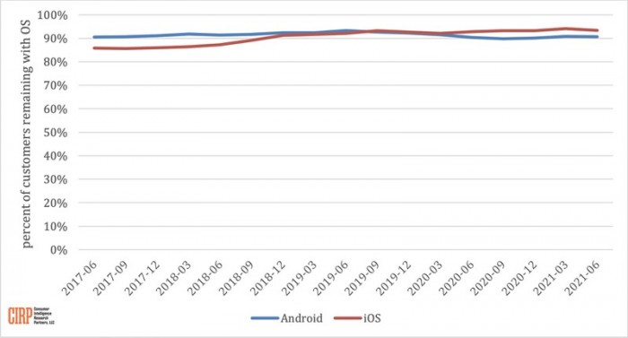 研究显示美国运行iOS和Android的手机用户忠诚度平分秋色