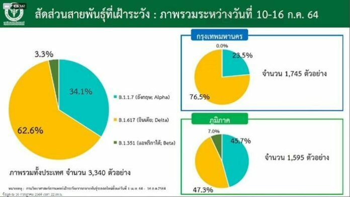 德尔塔毒株在泰国大面积传播 新冠肺炎日新增确诊病例连续3日过万