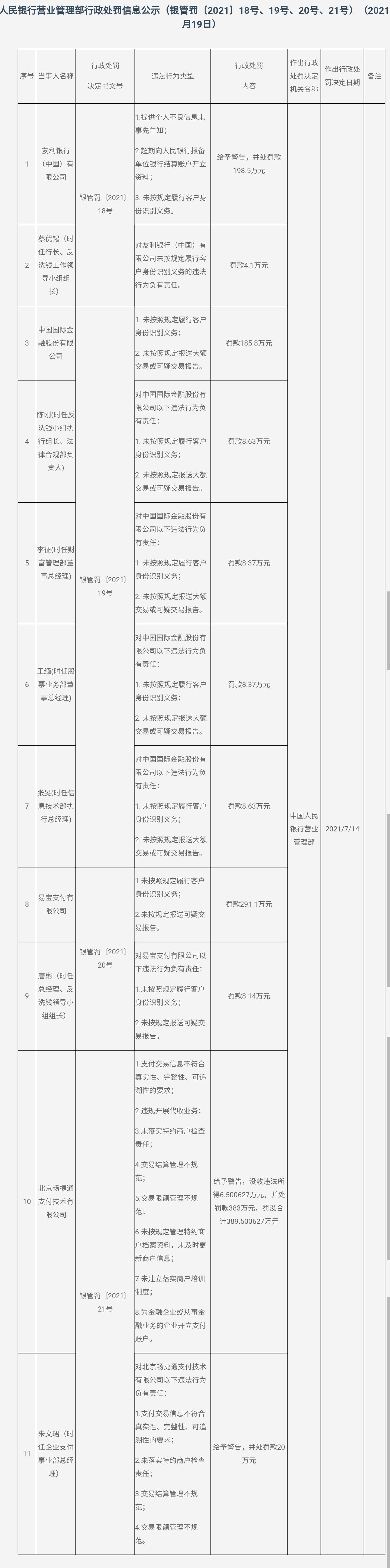 “4家机构遭央行反洗钱处罚超千万:头部券商中金公司遭罚185万 畅捷通罚没389万最高