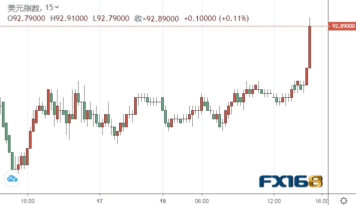 美元多头又爆发 刚刚美元创三个半月高点欧元 英镑 日元和澳元最新交易分析 美元 新浪财经 新浪网