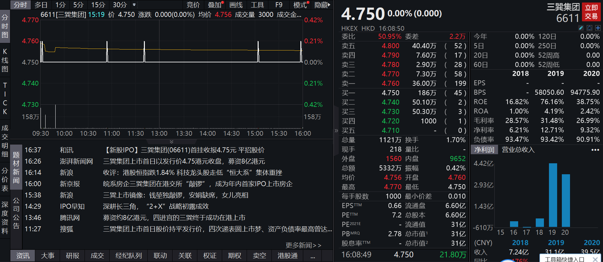 快讯 7月19日恒指收跌1 84 三巽集团首日平收 恒指 新浪财经 新浪网 快讯 7月19日恒指收跌1 84 三巽集团首日平收 恒指 新浪财经 新浪网