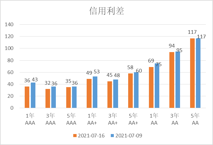 ▲数据来源：鹏华资产 wind