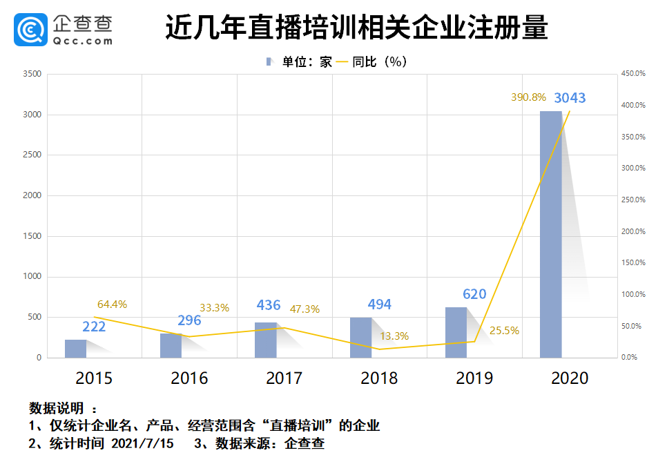 企查查：2021上半年新增直播培训相关企业4202家 同比增长402.6%