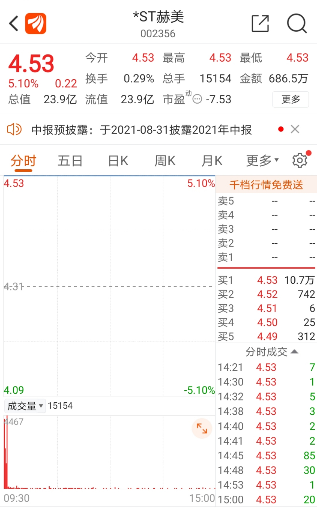 深圳免税集团将出手：3年亏损逾40亿*ST赫美要翻身？今年以来收获49个涨停