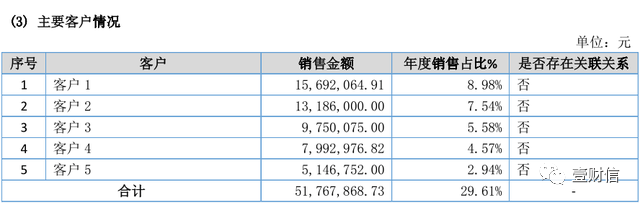 （截图来自珠海鸿瑞2019年年报）