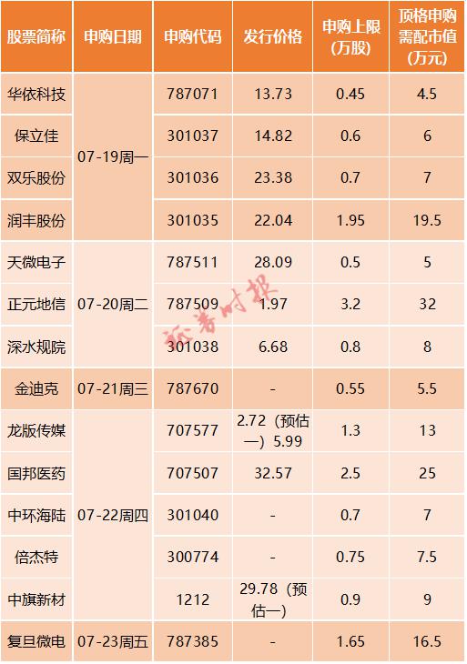 又有10倍新股？14只新股本周申购 这只申购价1.97元！