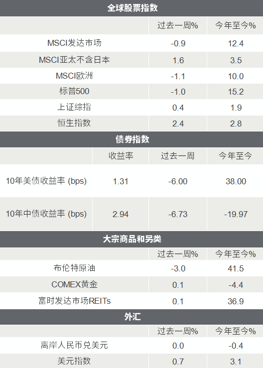 △资料来源：Wind，Bloomberg；数据截至2021/7/16。