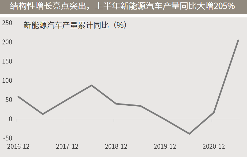 △资料来源:万得,国家统计局,数据区间2016.12-2021.06。