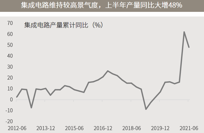 △资料来源：万得，（上）国证指数，数据区间2010.01.01-2021.07.16；（下）统计局，数据区间2012.06-2021.06。