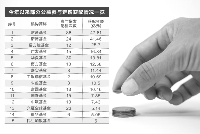 268亿元！公募定增获配金额同比激增116%，财通、诺德、易方达配售次数和获配金额居前